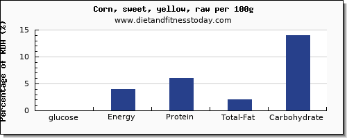 glucose and nutrition facts in sweet corn per 100g